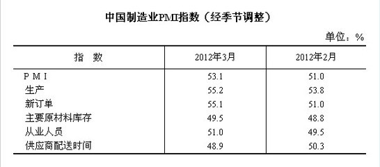 3月中國制造業pmi為53.1% 繼續回升_新華08