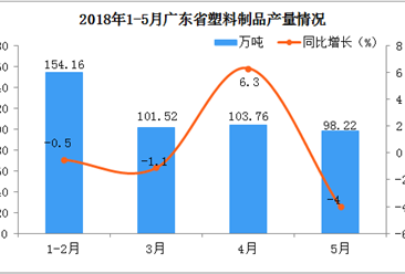 2018年1-5月廣東省塑料制品產(chǎn)量分析:5月同比下降4%