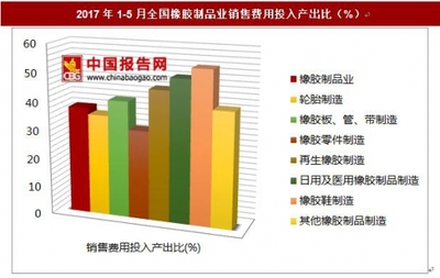 2017年1-5月全國橡膠制品業(yè)銷售費用投入產(chǎn)出比分析