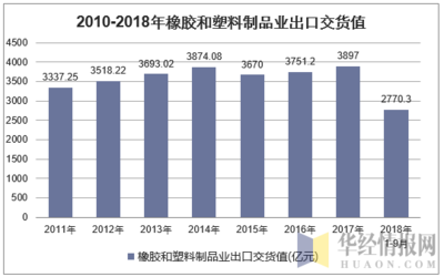 2018年1-9月中國橡膠和塑料制品業(yè)出口交貨值統(tǒng)計